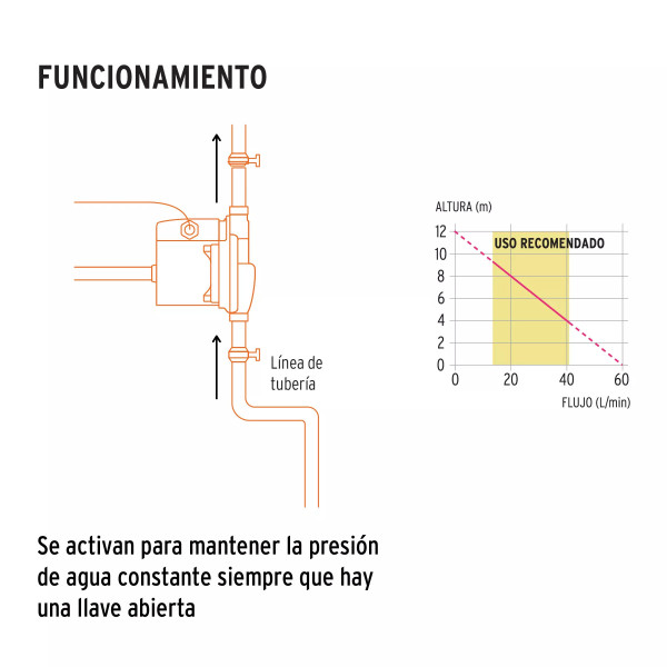 Bomba presurizadora 1/3 HP, TRUPER