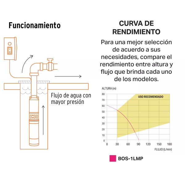 Bomba sumergible tipo bala, 1HP, uso agrícola, PRETUL